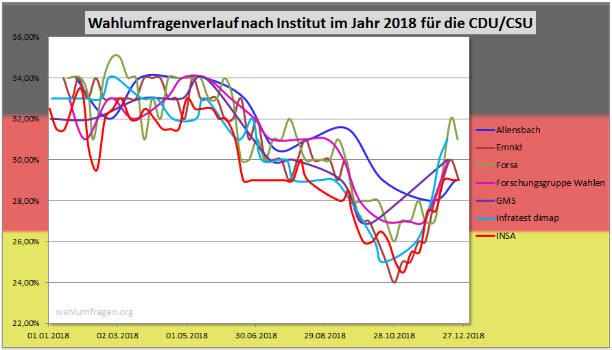Wahlumfragen der CDU /CSU aus dem Jahr 2018