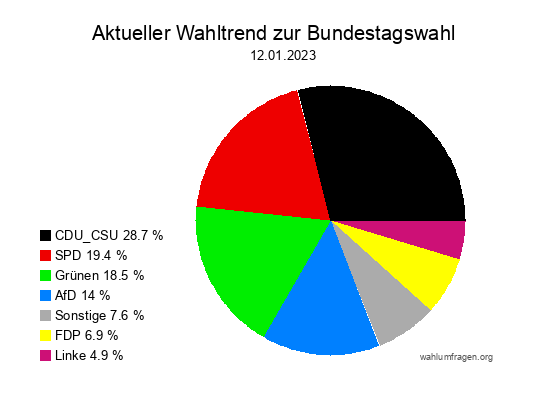 Aktueller Wahltrend zur Bundestagswahl 2017